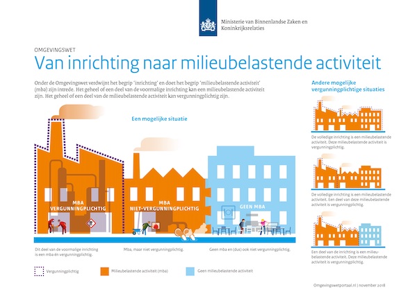 Van Inrichting naar Milieubelastende activiteit